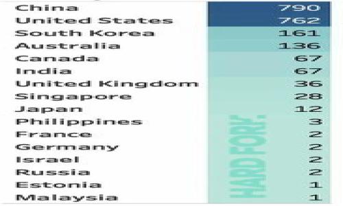 tp钱包USDT转错了能找回吗？详细解析及应对方案

tp钱包, USDT, 转错款, 资产找回/guanjianci

### 内容主体大纲

1. **引言**
   - 简述数字货币的流行
   - 介绍tp钱包及USDT的相关背景

2. **USDT转账的基本原理**
   - 介绍USDT的区块链技术
   - 转账流程与确认机制

3. **常见的转错情况**
   - 错误地址转账
   - 选择错误网络
   - 转账金额错误

4. **能否找回转错的USDT**
   - 区块链的不可逆性
   - 是否有找回的可能性

5. **转错USDT后的应对措施**
   - 联系tp钱包客服
   - 提供的必要信息
   - 其他可能的找回途径

6. **防止转错的措施**
   - 在转账前的注意事项
   - 资金安全的最佳实践

7. **更深层的思考**
   - 数字资产的监管与保护
   - 未来可能的技术解决方案

8. **总结**
   - 重申资产找回的困难及应对建议
   - 提供相关资源链接

---

### 正文内容

#### 1. 引言

随着数字货币的快速发展，越来越多的人选择使用各种数字钱包来存储和管理自己的虚拟资产。在这些钱包中，tp钱包因其便捷性和安全性受到了广泛的欢迎。而USDT（泰达币）作为一种稳定币，因其与美元挂钩而占据了数字交易市场的重要位置。然而，在实际操作过程中，由于用户的疏忽，时常会出现转错款的情况。这时，很多用户会产生疑问：tp钱包USDT转错了能找回吗？

#### 2. USDT转账的基本原理

USDT是一种基于区块链技术的数字货币，主要用于在加密货币市场中进行交易。在转账过程中，交易信息会被广播到网络中，并由挖矿节点进行确认。每一笔转账都需要经过数次确认才能被视为完成，通常需要在5到10分钟内处理。

每笔交易一旦在区块链上确认后，就将其记录在链上。由于区块链的设计，即交易一旦确认不可更改，因此转错的情况将面临较大的挑战。

#### 3. 常见的转错情况

在使用tp钱包进行USDT转账时，一些用户可能会遇到以下几种常见错误：

错误地址转账

这是最常见的错误之一。用户可能输入了一个无效或错误的钱包地址，或者将资金转至了错误的地址。这种情况一旦发生，加密货币的特性使得这笔资金将无法找回。

选择错误网络

目前，USDT在多个区块链平台上发行，包括Ethereum（以太坊）、Tron（波场）、Omni等。如果用户选择了错误的网络，转账可能会失败，或者资金被转至错误的网络钱包，导致无法访问。

转账金额错误

有些用户在转账时可能会意外多转或少转，尤其是在涉及大额资金时，这种错误显得更加明显。

#### 4. 能否找回转错的USDT

这是许多用户最关心的问题。由于区块链的不可逆性，一旦交易被确认，就不可能通过任何方式将其撤回。这意味着，如果您不幸地将USDT转错了地址，大部分情况下很难找回。

尽管如此，在某些情况下，如果接收地址属于您自己且您对其有控制权，您可能能够通过一些方法恢复资金。但是对于转账到他人地址的情况，大多数情况下是无法找回的。

#### 5. 转错USDT后的应对措施

当您发觉自己转错了USDT时，首先要保持冷静。以下是一些建议的应对措施：

联系tp钱包客服

第一时间联系tp钱包的客服，说明您的情况。尽管大部分情况下资金是无法找回的，但客服可能会为您提供一些建议或者指导。

提供必要的信息

在联系客服时，确保您提供了相关的详细信息，包括交易ID、转账金额和目标地址等。这样有助于客服快速处理您的请求。

其他找回途径

有些情况下，您可以尝试通过转账的区块链探索器查找交易的状态，了解当前资金的去向。如果资金转入了某个特定地址，您可以尝试与该地址的持有者进行联系，看看能否协商找回。

#### 6. 防止转错的措施

为了解决转错的麻烦，用户可以采取以下措施来防止此类错误的发生：

在转账前的注意事项

在执行一笔转账前，一定要仔细核对接收地址，确保其准确无误。同时，要确认所使用的网络是否正确。如果不确定，可以使用钱包内的地址书签功能。

资金安全的最佳实践

保持良好的资金管理习惯，建议使用小额转账进行测试，确认金额和目的地后再进行大额转账。此外，定期备份钱包和私钥，确保在意外情况下能够恢复财务。

#### 7. 更深层的思考

我们还需要更深层地思考数字资产的监管与保护。

数字资产的监管与保护

数字货币的兴起带来了许多新机遇，但同时也伴随着众多风险。各国对数字资产的监管政策及措施正在不断完善，以保护投资者的权益。

未来可能的技术解决方案

随着技术的发展，未来可能会出现一些新的解决方案，例如智能合约技术可以在交易双方达成一致后才执行转账，或是引入多重签名机制，提高资金的安全性。

#### 8. 总结

总的来说，tp钱包USDT转错了地址后能否找回是一个复杂的问题。由于区块链的不变性，找回的可能性非常低，因此建议用户在转账前仔细核对地址，采用更安全的转账方式。若遇到问题，及时联系钱包客服并寻求帮助。更重要的是，要养成良好的资金管理习惯，以减少错误的发生。

---

### 相关问题

#### 问题1：转错了USDT，具体有哪些找回的步骤？

#### 问题2：在区块链上，转账记录是如何保存的？

#### 问题3：如果我觉得我的资金被盗，应该怎么处理？

#### 问题4：不同链上的USDT，转错后情况是否一样？

#### 问题5：转账时我应该注意哪些安全问题？

#### 问题6：USDT转账失败，我还能做些什么？

#### 问题7：未来的数字货币是否会有更好的找回机制？

---

这个提纲和内容可以作为一个较为详细的分析文章基础，后续可以基于各个问题逐一展开，具体探讨它们带来的影响和解答。